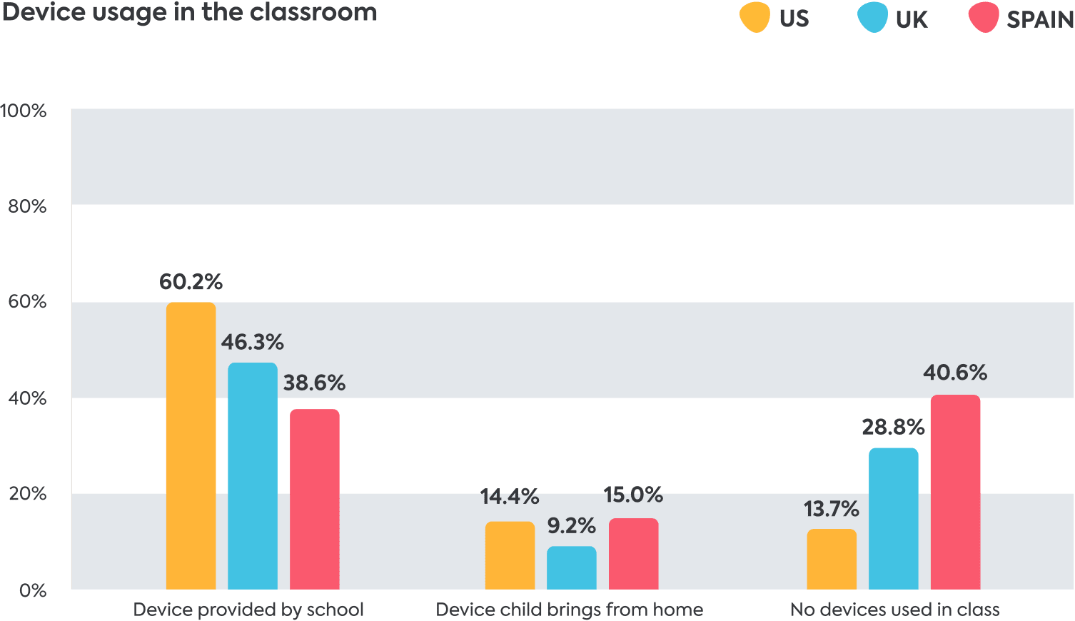 Digital learning