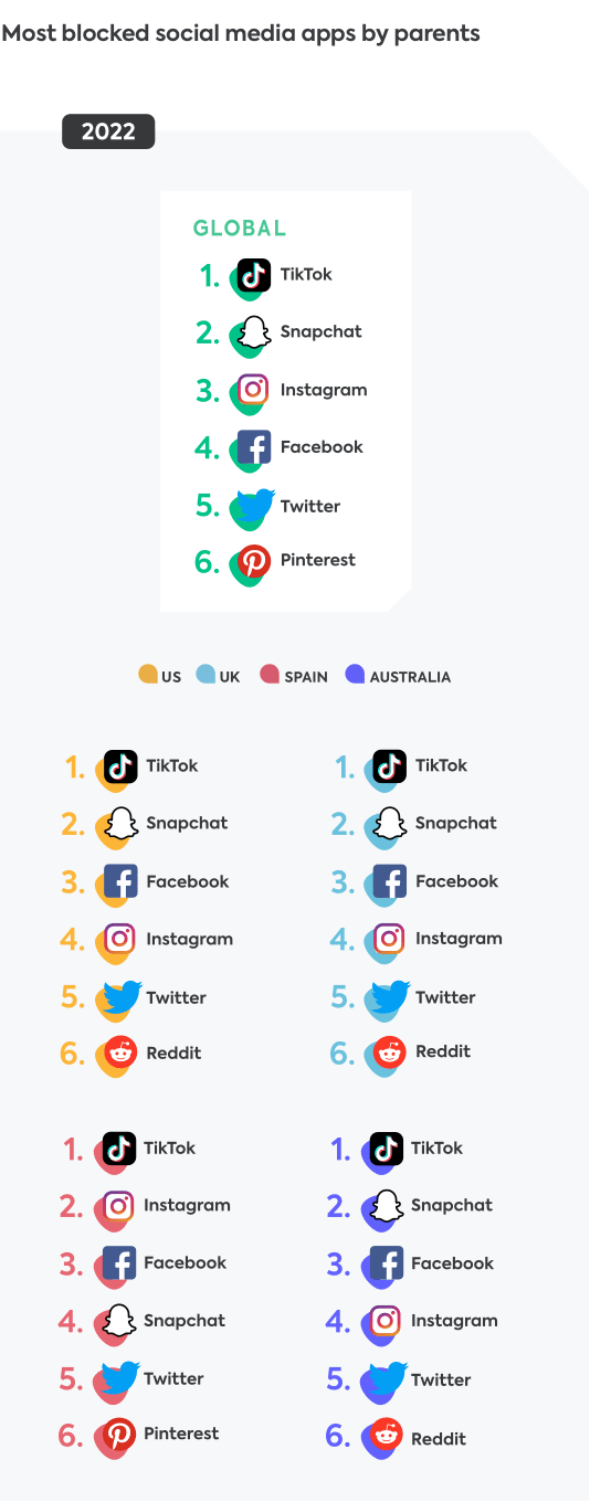 Social media apps 2022