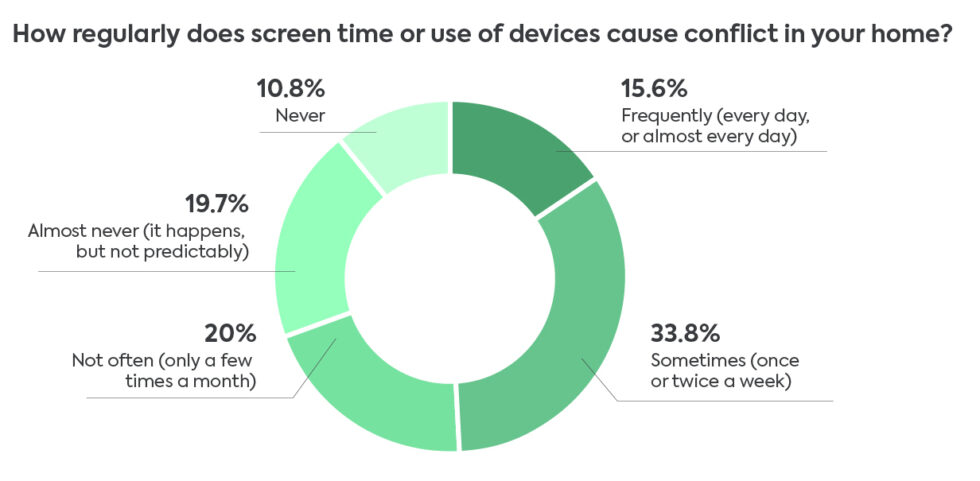 2 out of every 3 parents say screens disrupt family time together ...