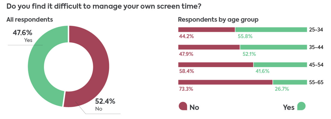 2 out of every 3 parents say screens disrupt family time together ... - The Impact Of Screen Time On Family Dynamics