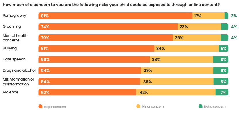how parents would classify the risk of most popular apps and platforms 2025