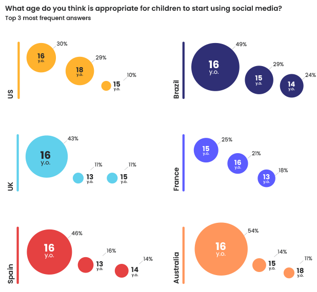 age parents think is most appropriate for children to use social media in Australia, UK, US, Brazil, France, and Spain
