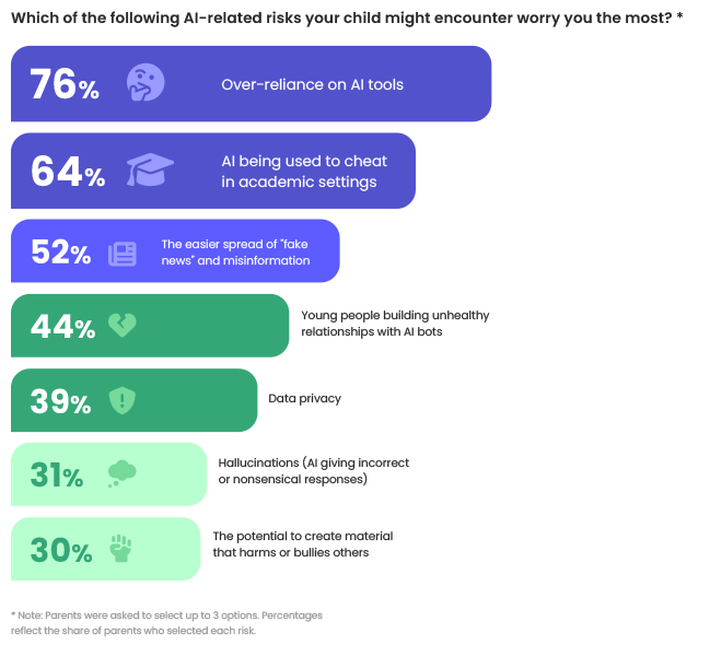 The biggest concerns parents have about AI use and how children use AI tools, 2025