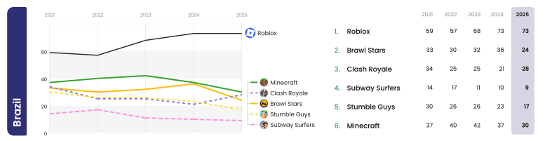 how long children spent on mobile gaming apps in brazil 2025