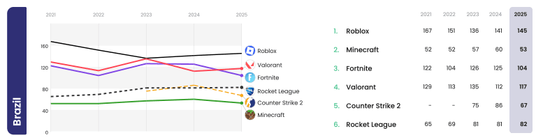 average time kids in brazil spent on most popular desktop gaming apps 2025