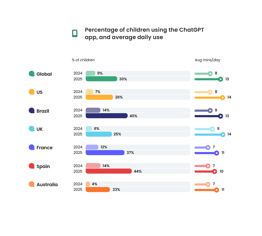ChatGPT use of kids around the world aged 4-18